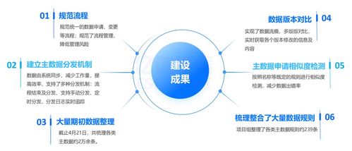 數據治理破解“一物多碼”困局 多品牌食品集團主數據管理實踐與互聯網數據服務融合創新